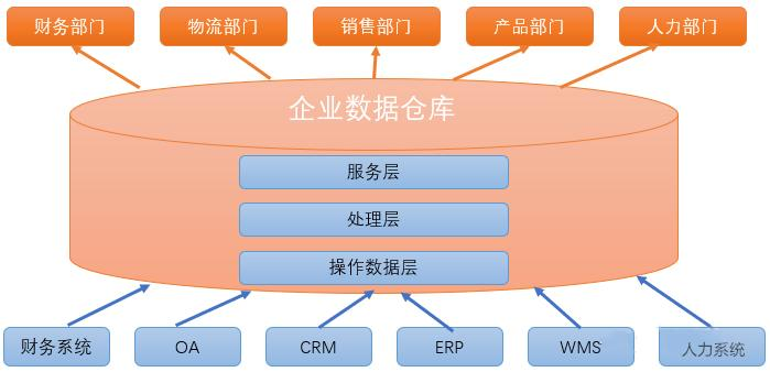 數(shù)據(jù)倉庫分層架構(gòu)與元數(shù)據(jù)管理深度解析